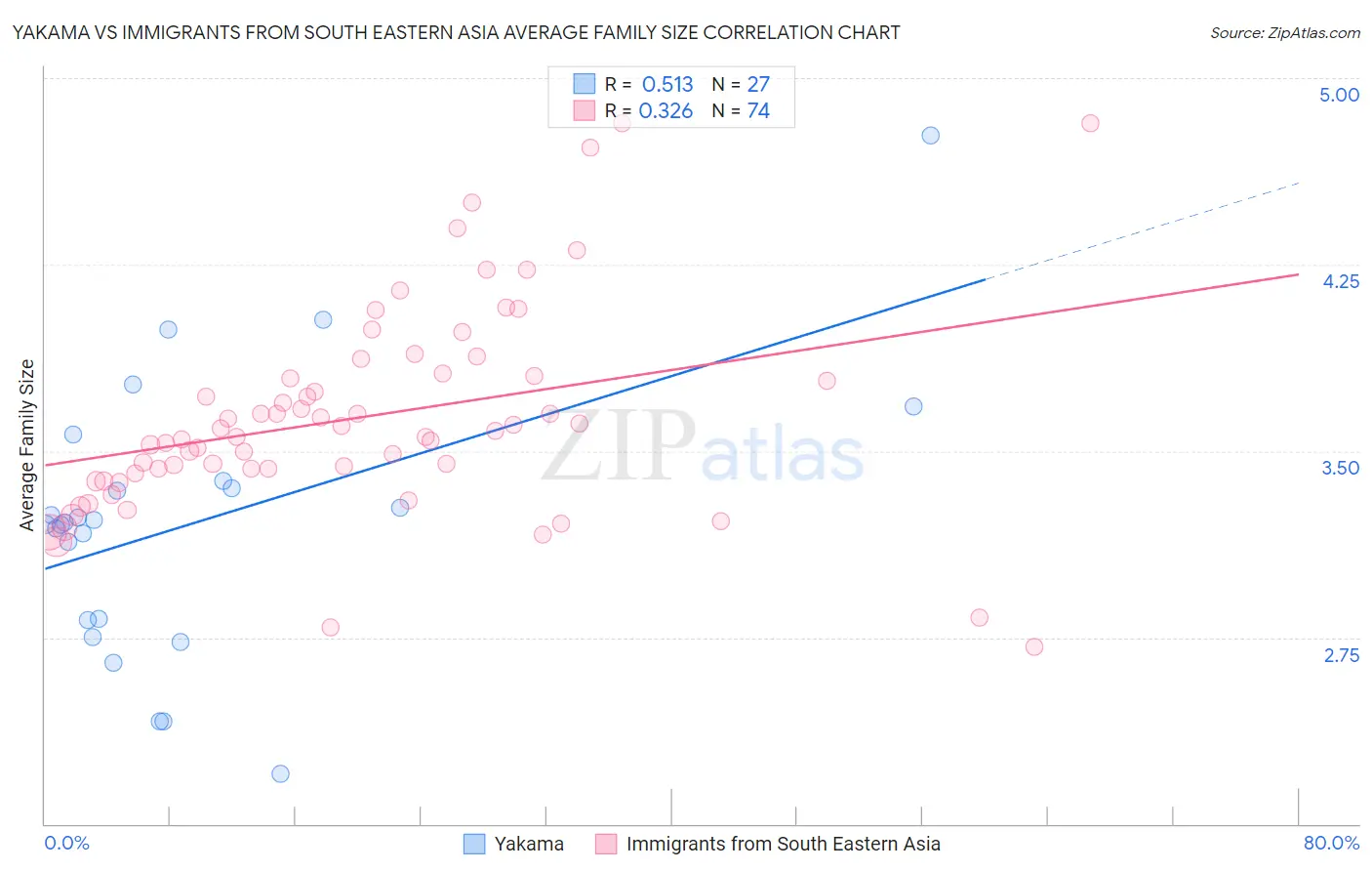 Yakama vs Immigrants from South Eastern Asia Average Family Size