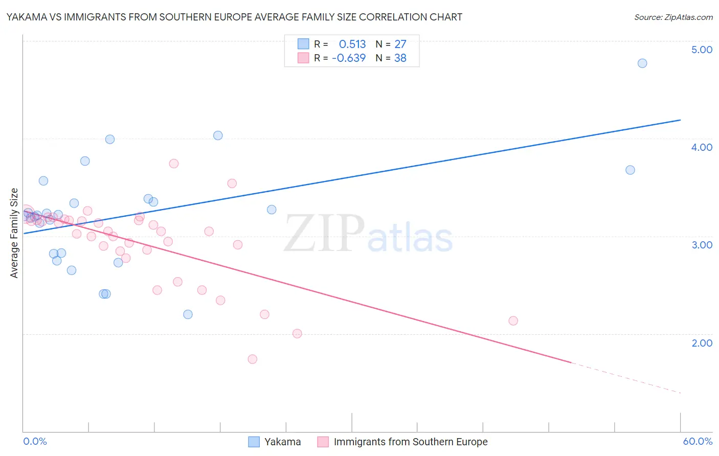 Yakama vs Immigrants from Southern Europe Average Family Size