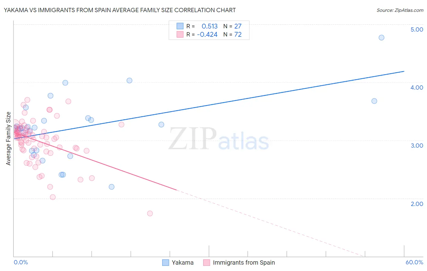Yakama vs Immigrants from Spain Average Family Size