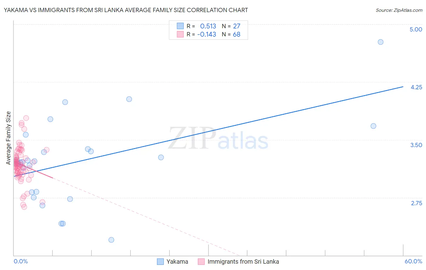 Yakama vs Immigrants from Sri Lanka Average Family Size
