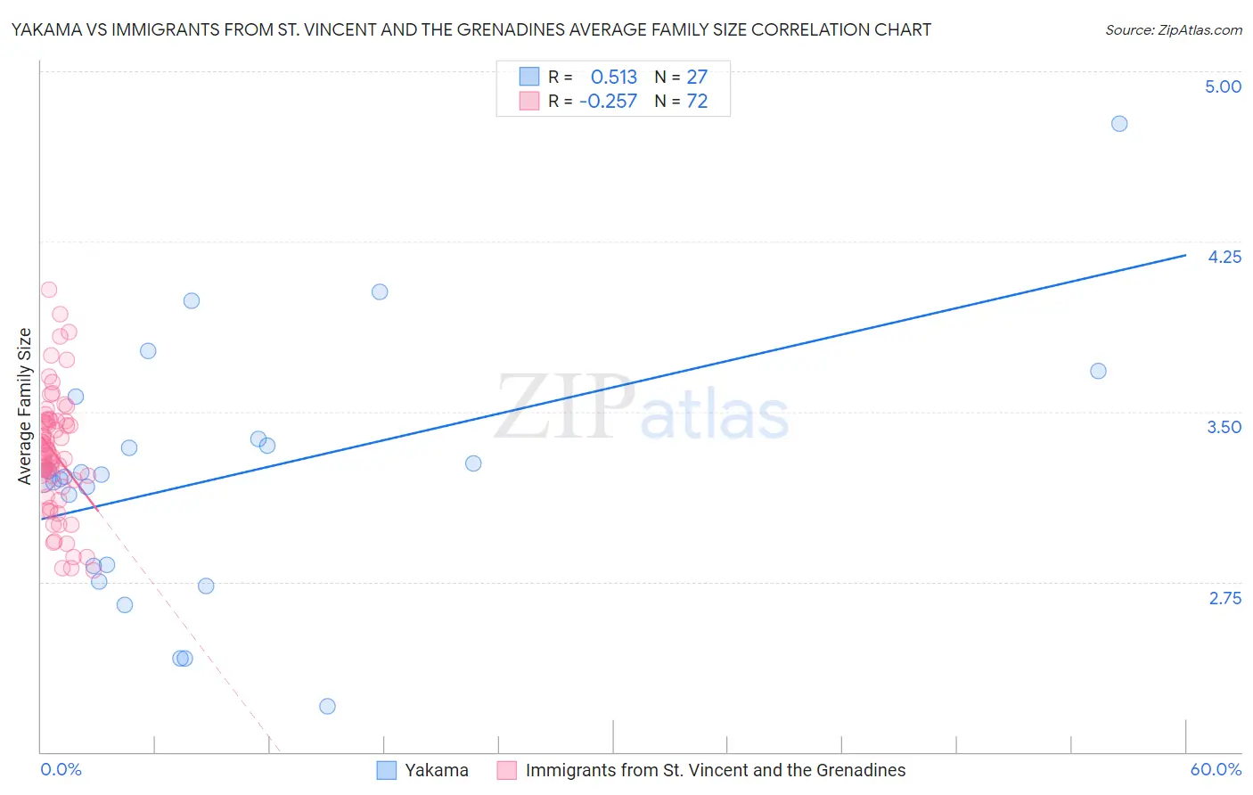 Yakama vs Immigrants from St. Vincent and the Grenadines Average Family Size