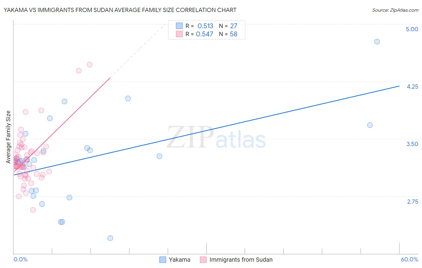 Yakama vs Immigrants from Sudan Average Family Size
