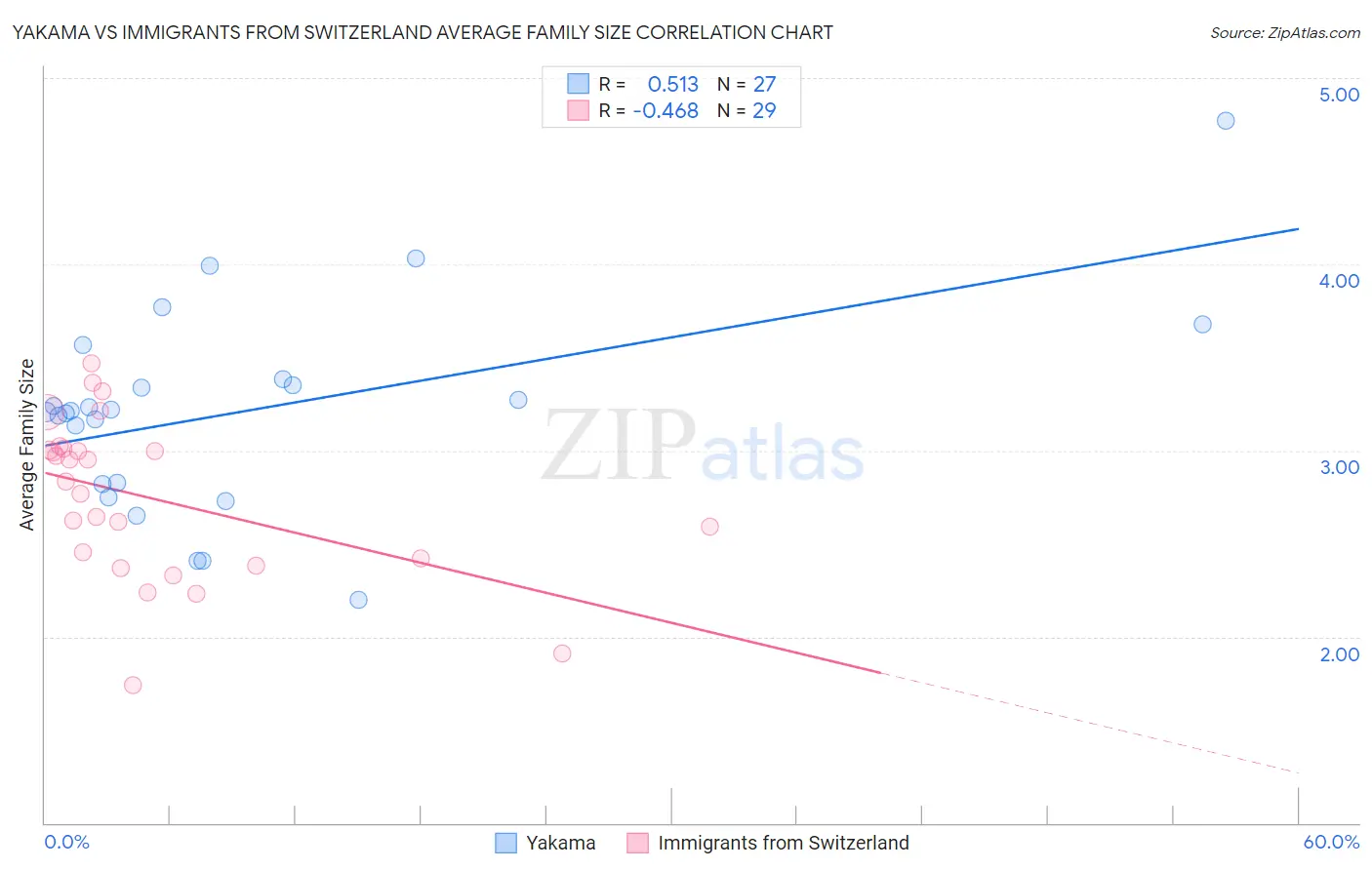 Yakama vs Immigrants from Switzerland Average Family Size