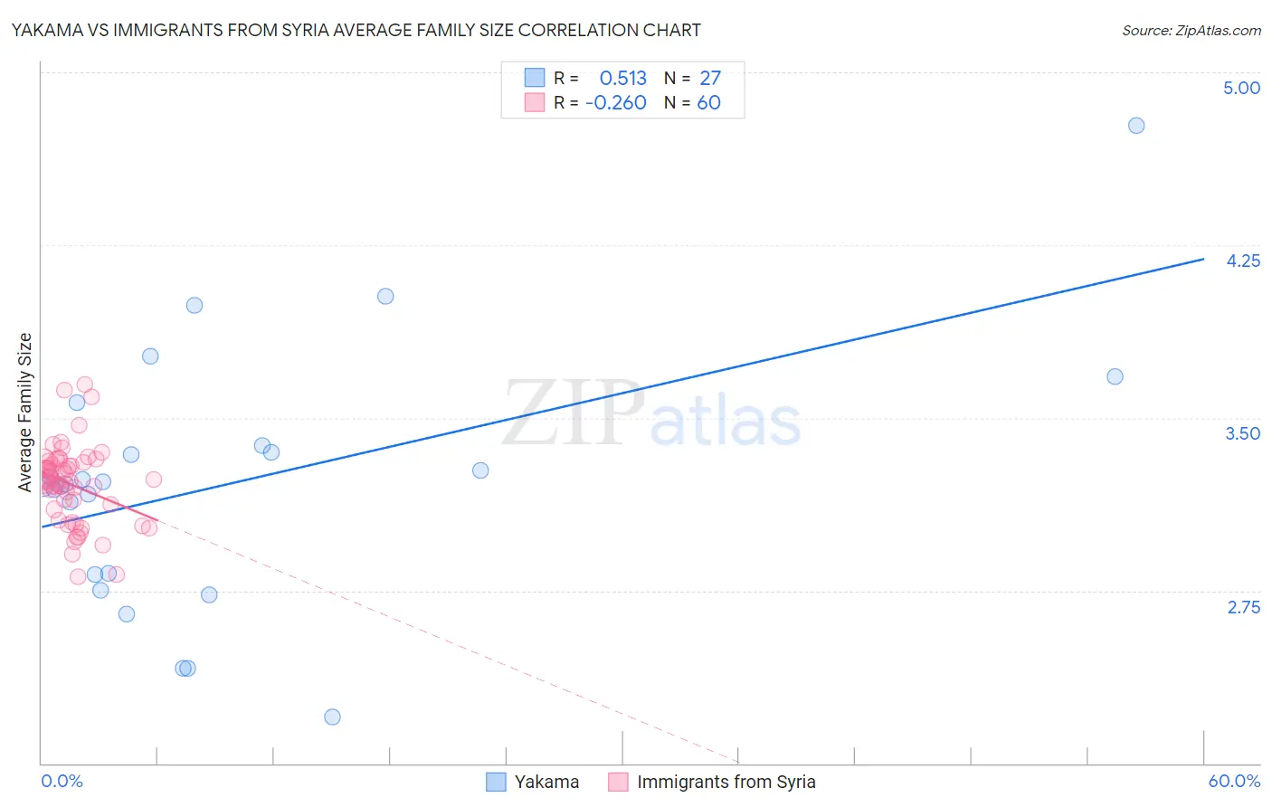 Yakama vs Immigrants from Syria Average Family Size