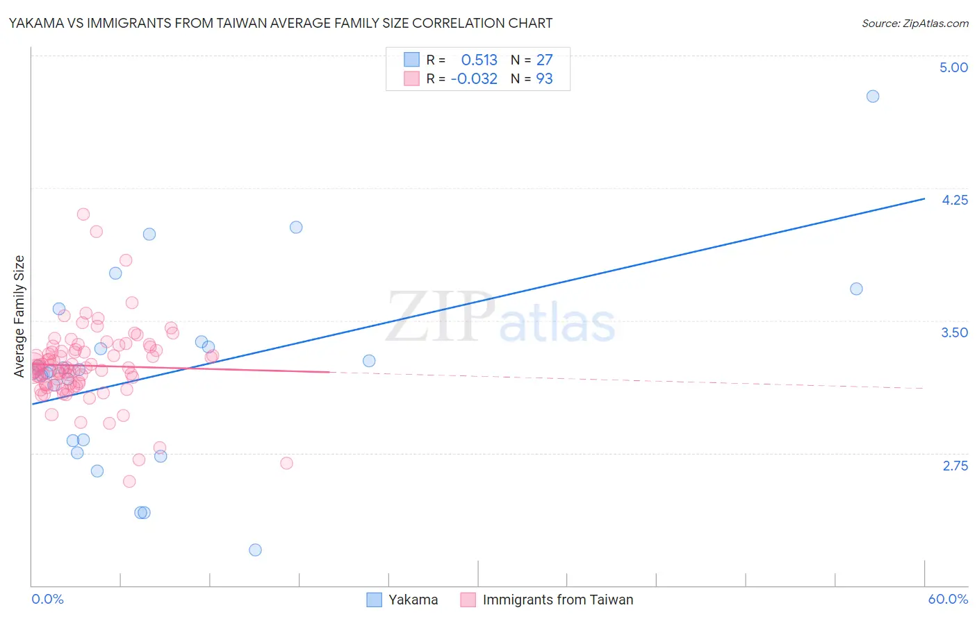 Yakama vs Immigrants from Taiwan Average Family Size