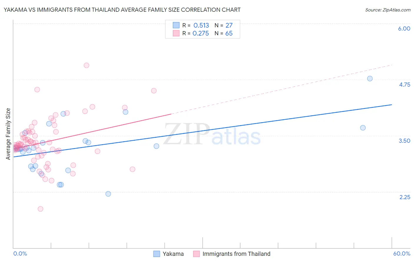 Yakama vs Immigrants from Thailand Average Family Size