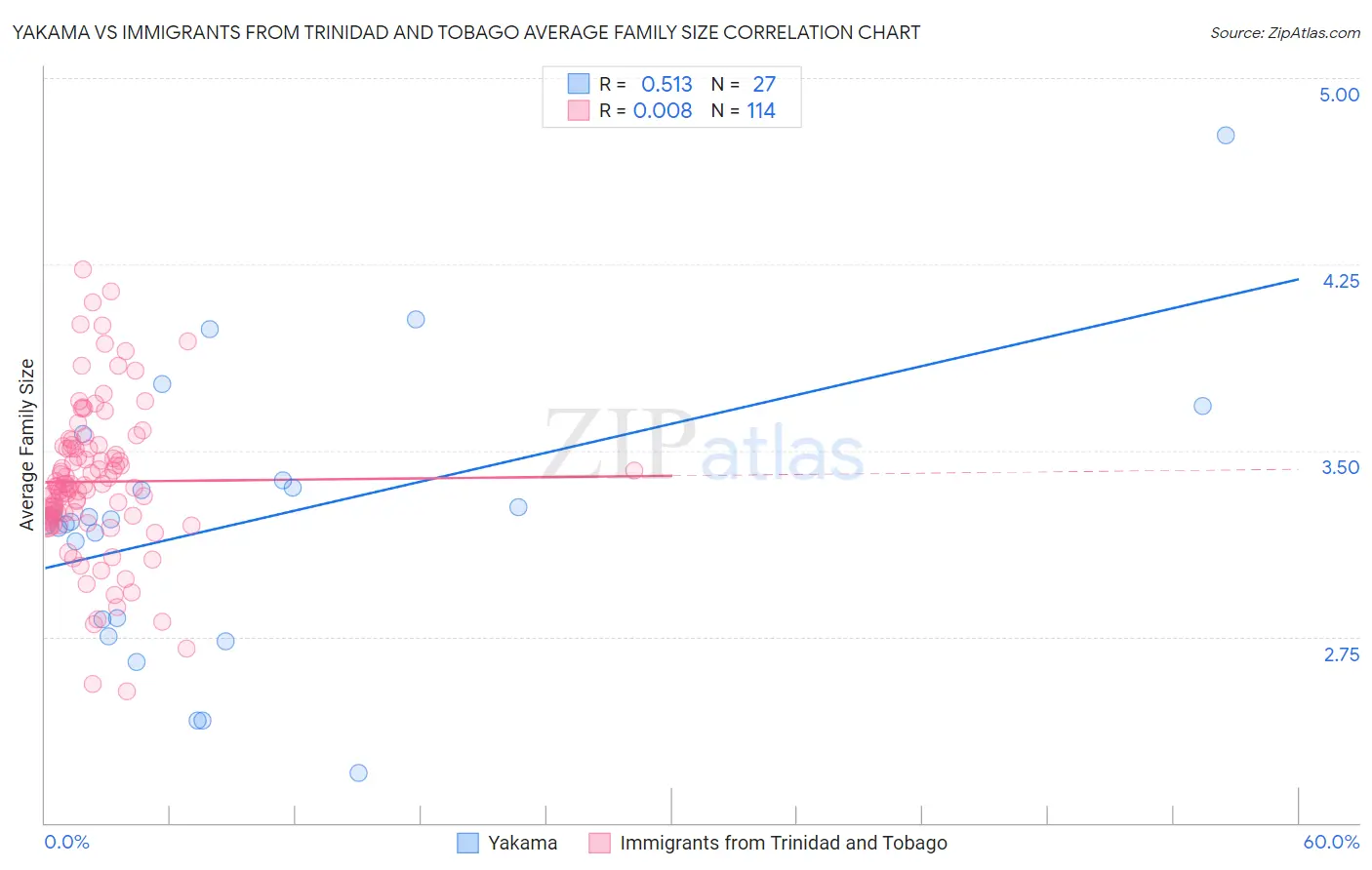 Yakama vs Immigrants from Trinidad and Tobago Average Family Size