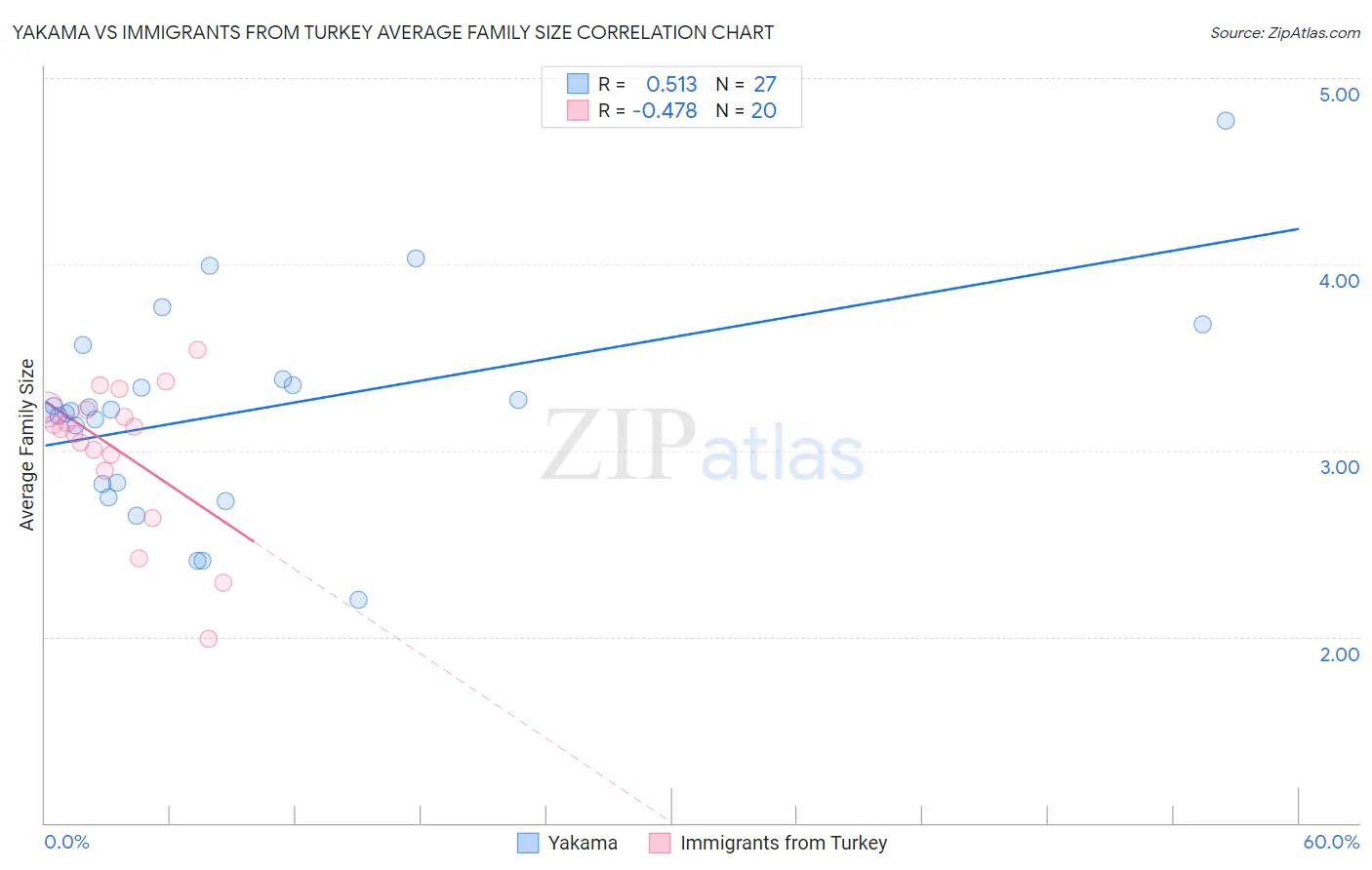 Yakama vs Immigrants from Turkey Average Family Size