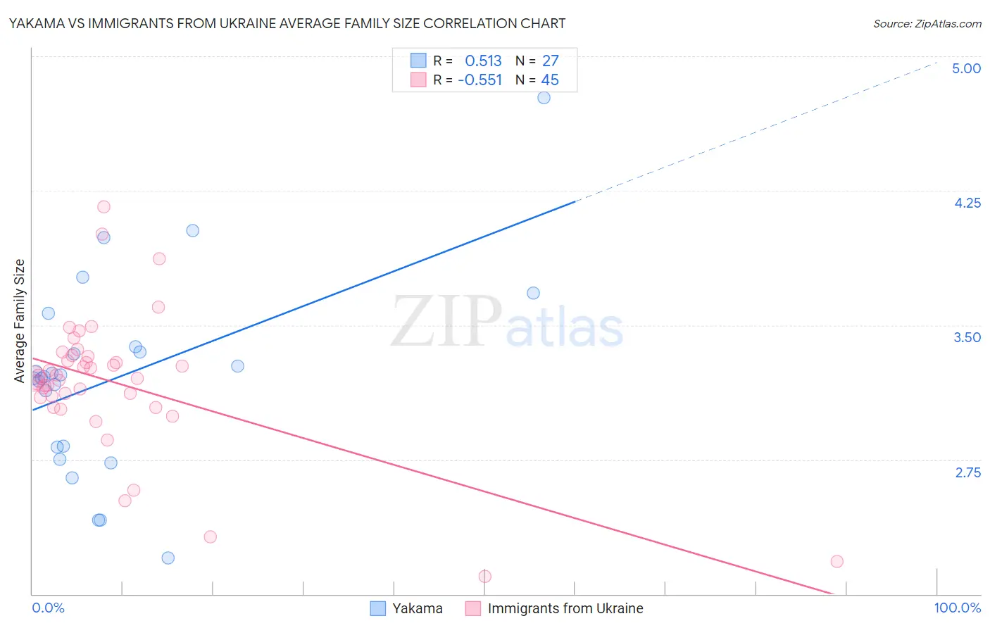 Yakama vs Immigrants from Ukraine Average Family Size