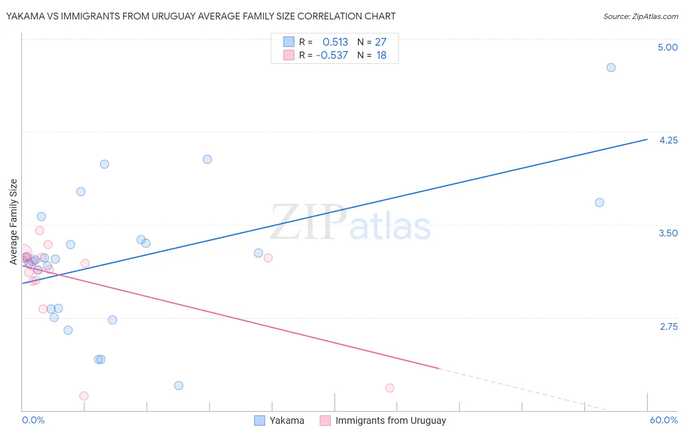 Yakama vs Immigrants from Uruguay Average Family Size