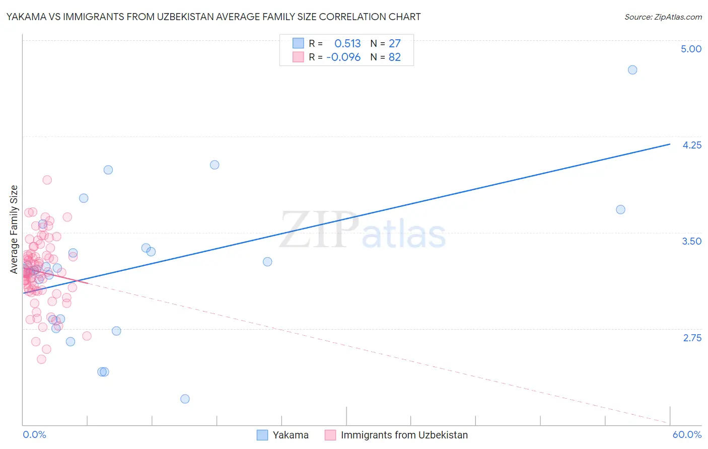 Yakama vs Immigrants from Uzbekistan Average Family Size