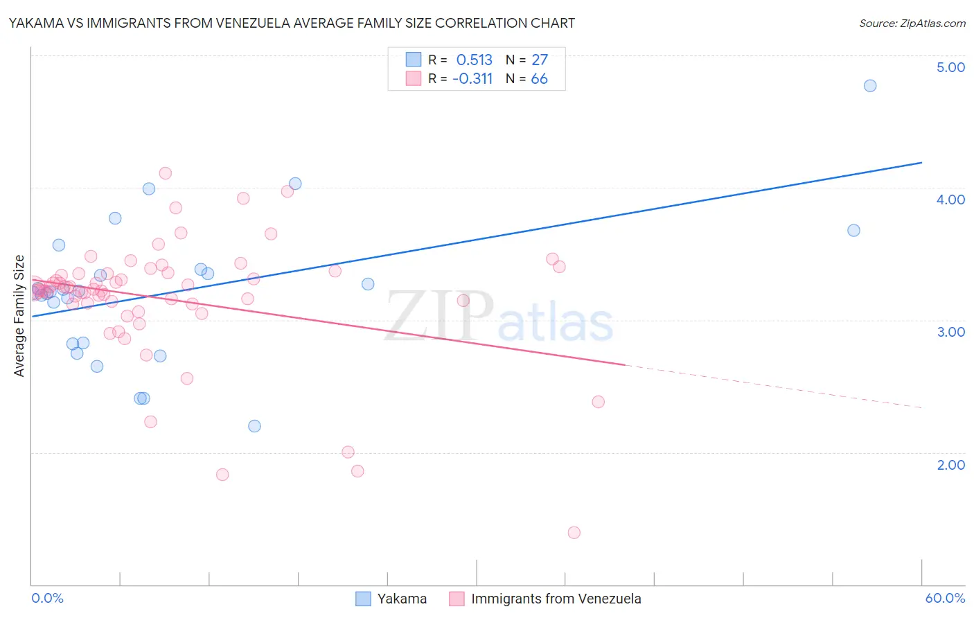 Yakama vs Immigrants from Venezuela Average Family Size