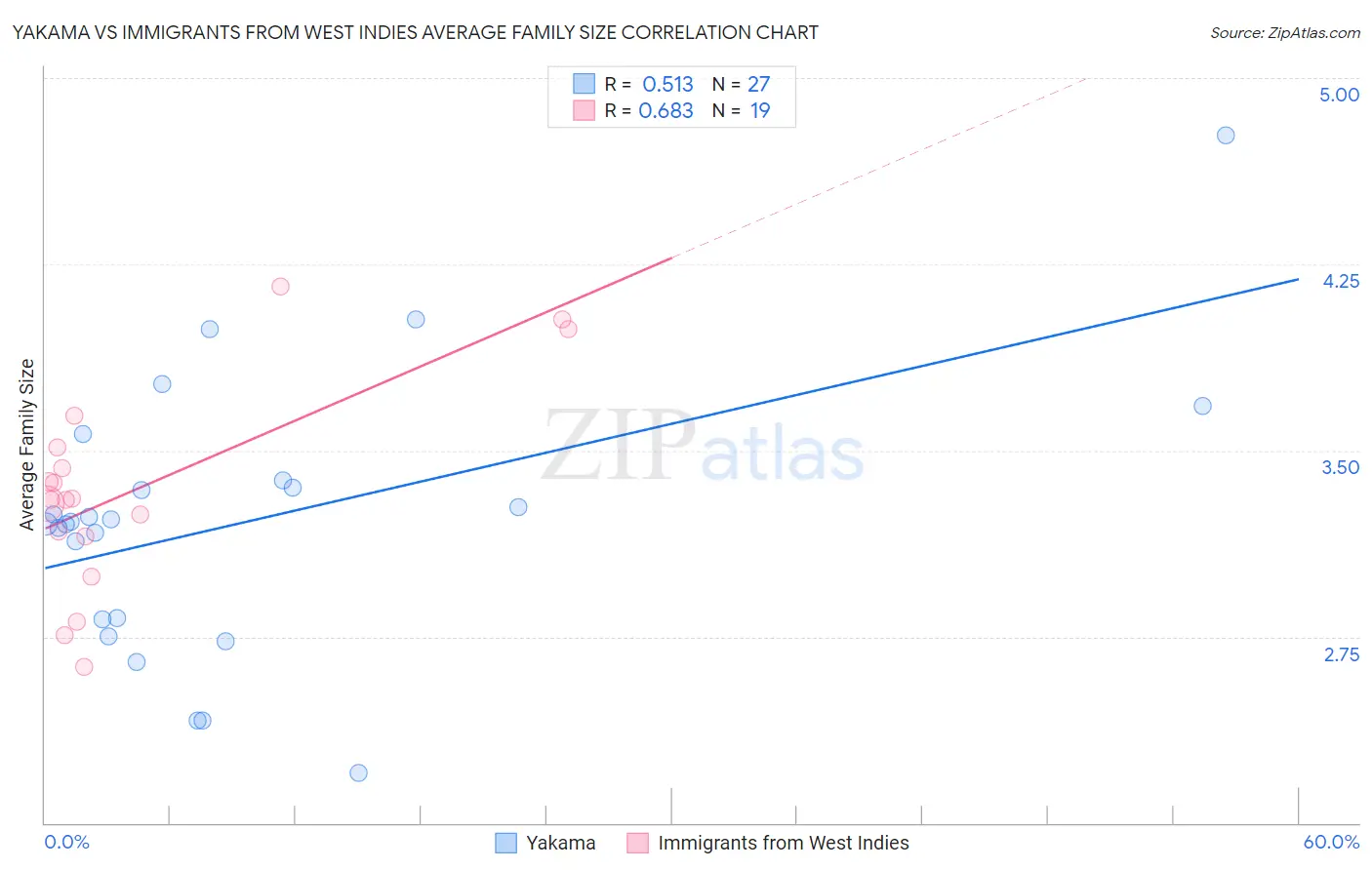 Yakama vs Immigrants from West Indies Average Family Size
