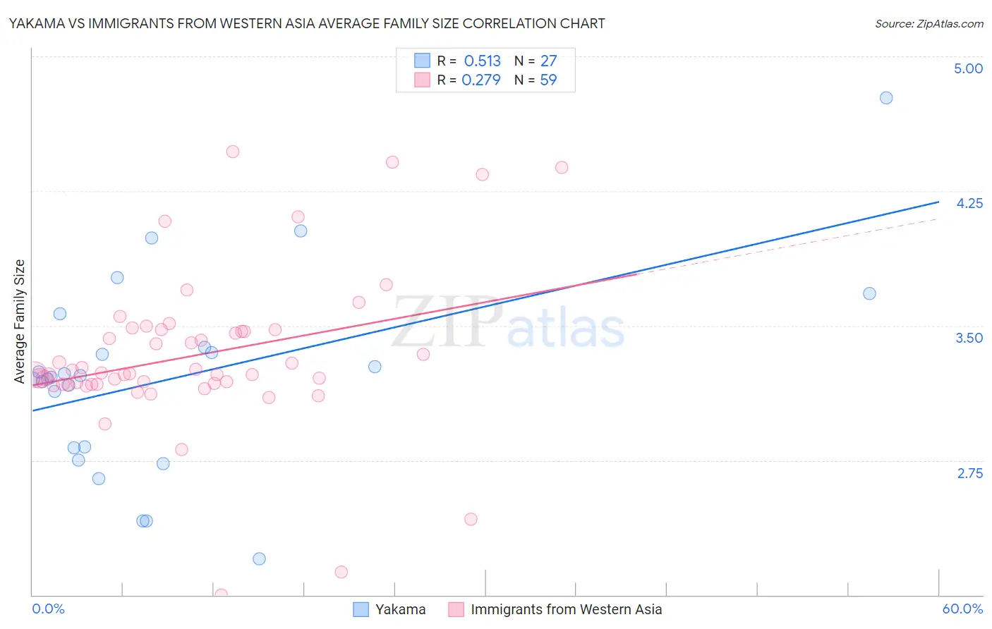 Yakama vs Immigrants from Western Asia Average Family Size