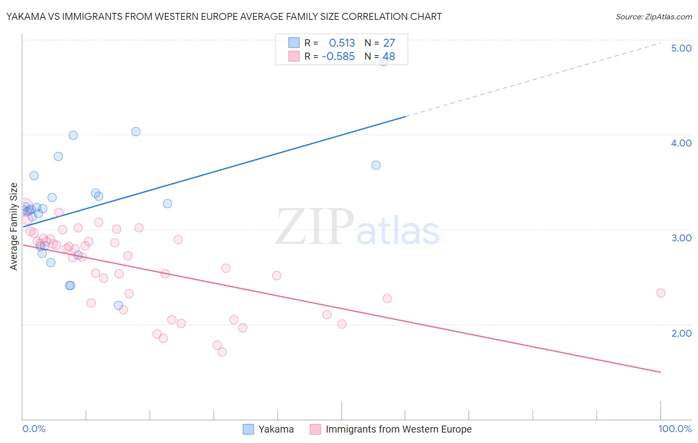Yakama vs Immigrants from Western Europe Average Family Size