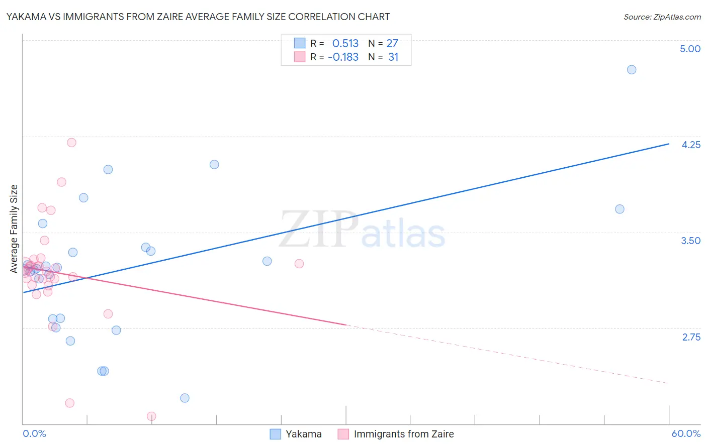 Yakama vs Immigrants from Zaire Average Family Size