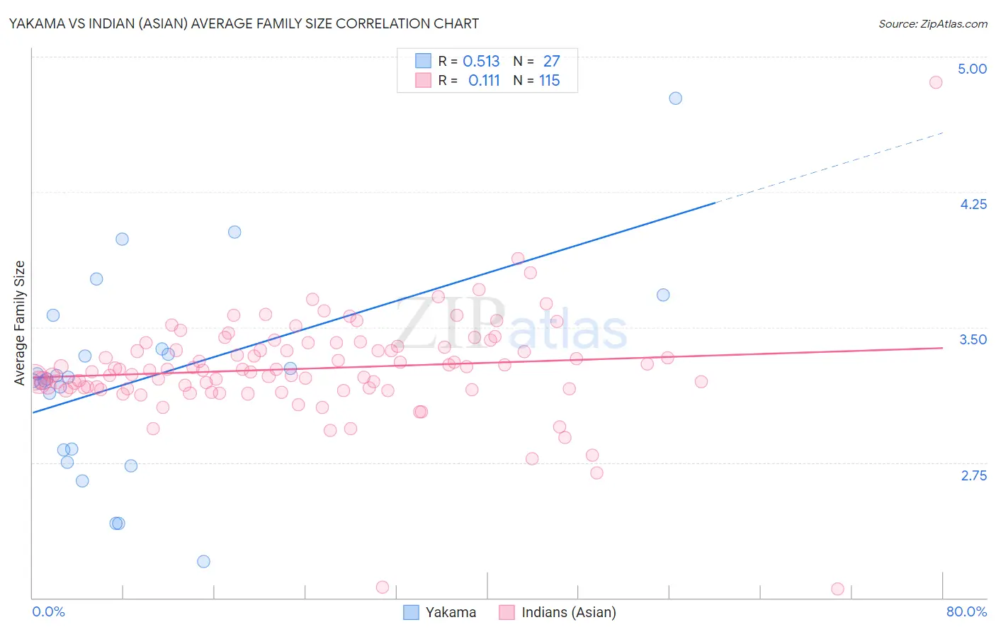 Yakama vs Indian (Asian) Average Family Size