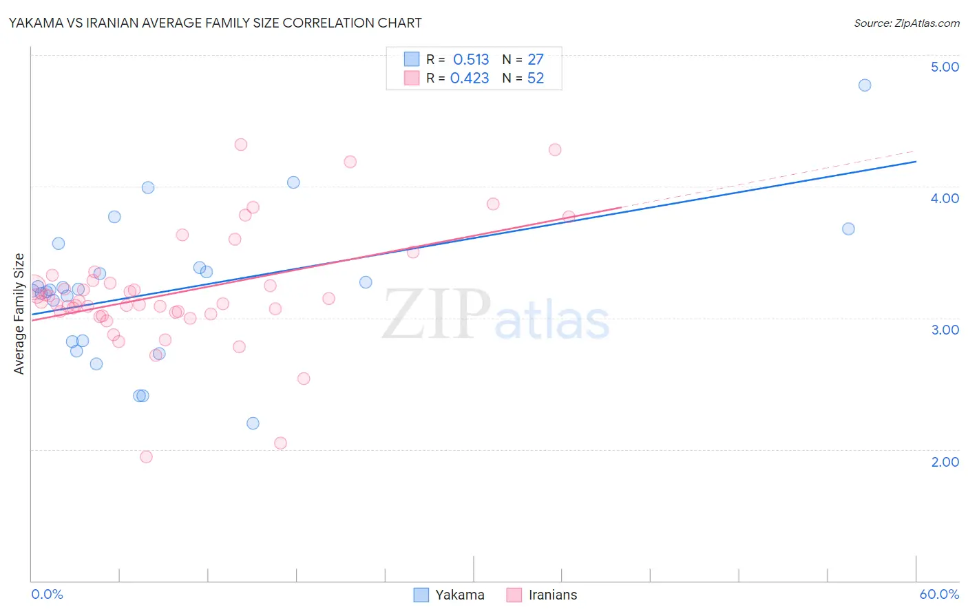 Yakama vs Iranian Average Family Size