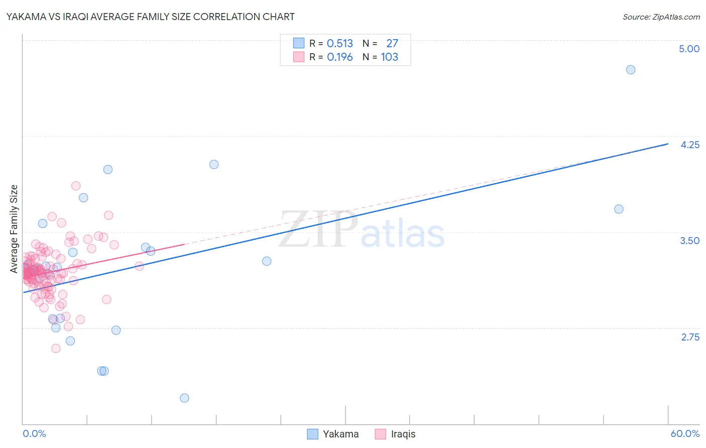 Yakama vs Iraqi Average Family Size