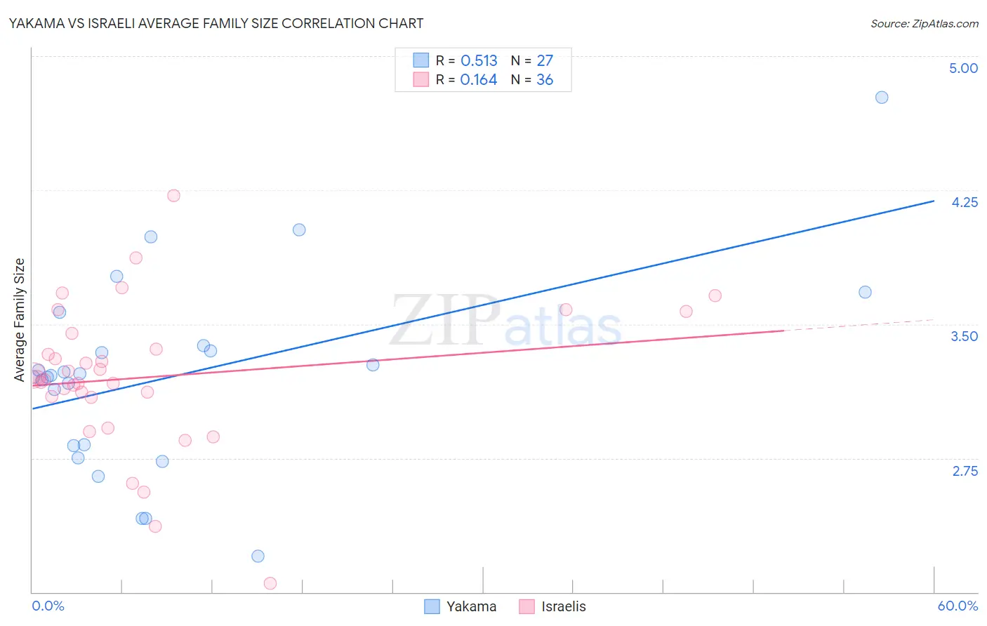 Yakama vs Israeli Average Family Size