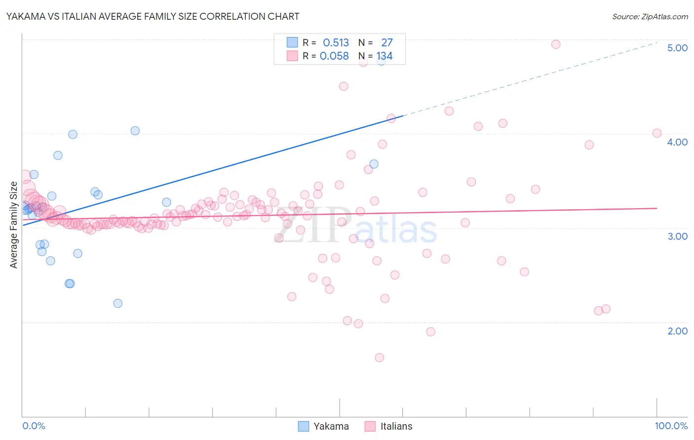 Yakama vs Italian Average Family Size