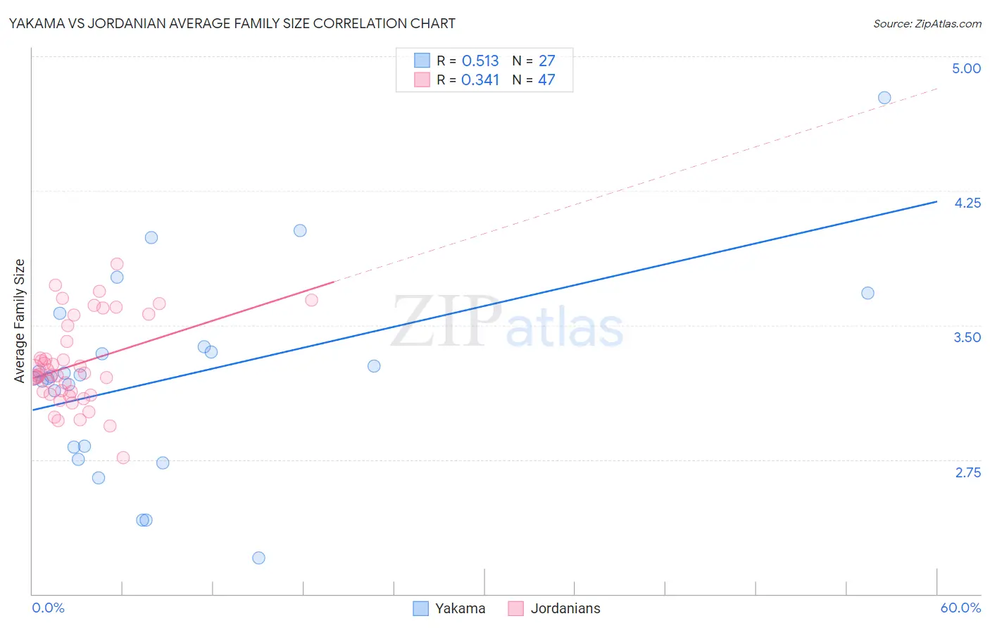 Yakama vs Jordanian Average Family Size