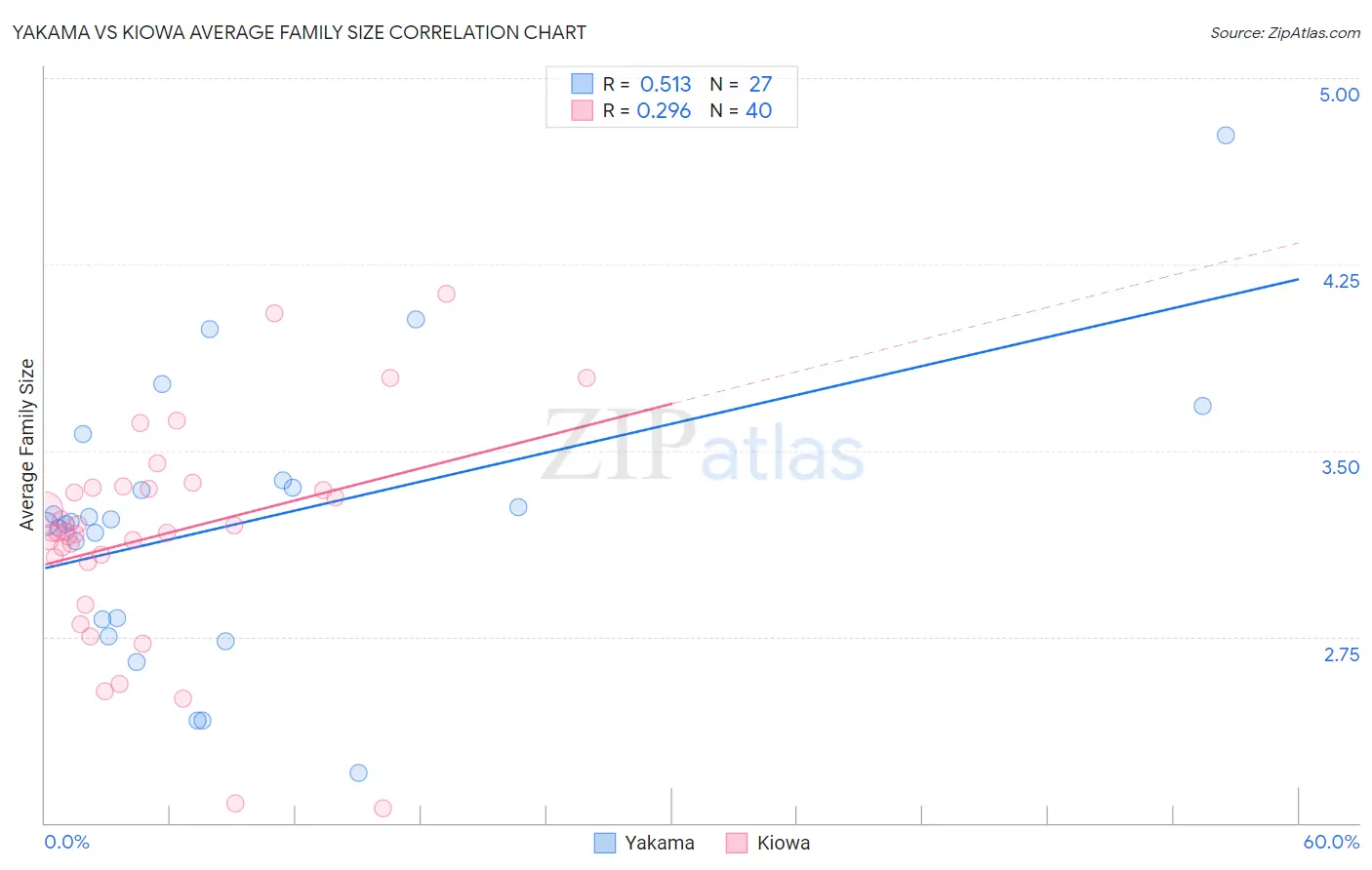 Yakama vs Kiowa Average Family Size