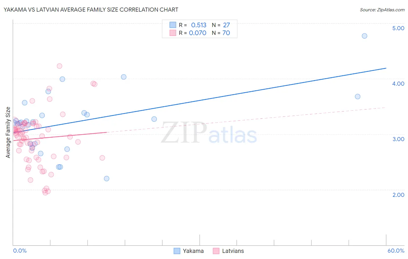 Yakama vs Latvian Average Family Size