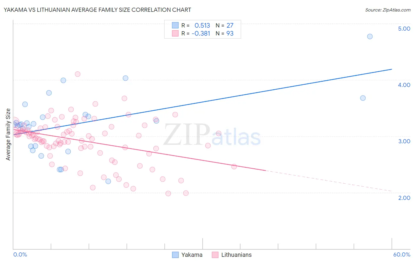 Yakama vs Lithuanian Average Family Size