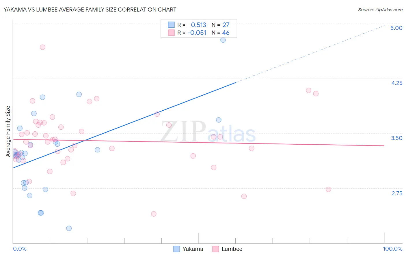 Yakama vs Lumbee Average Family Size