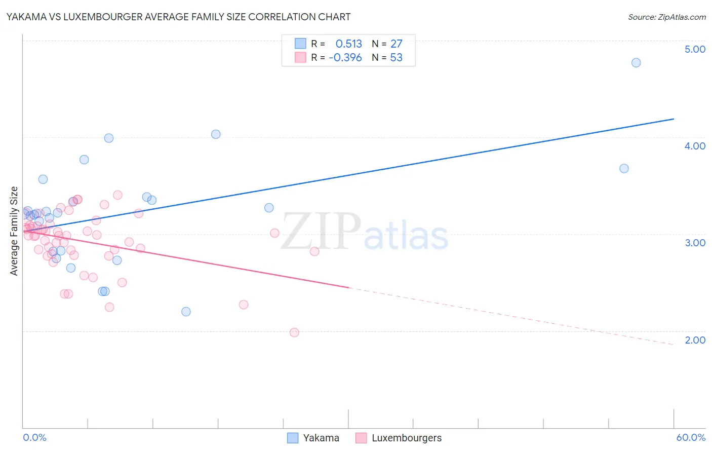 Yakama vs Luxembourger Average Family Size