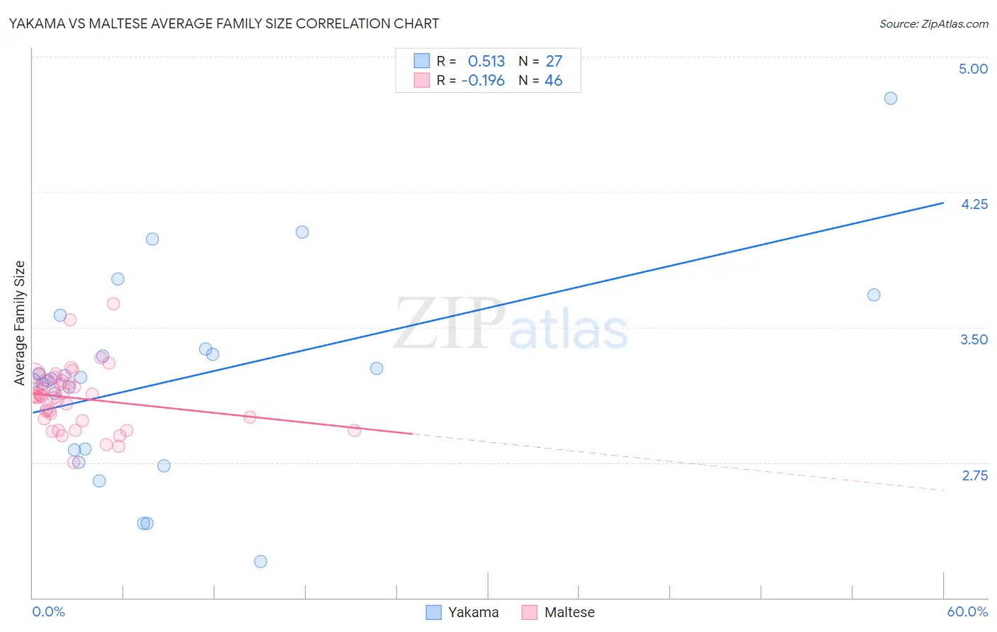 Yakama vs Maltese Average Family Size