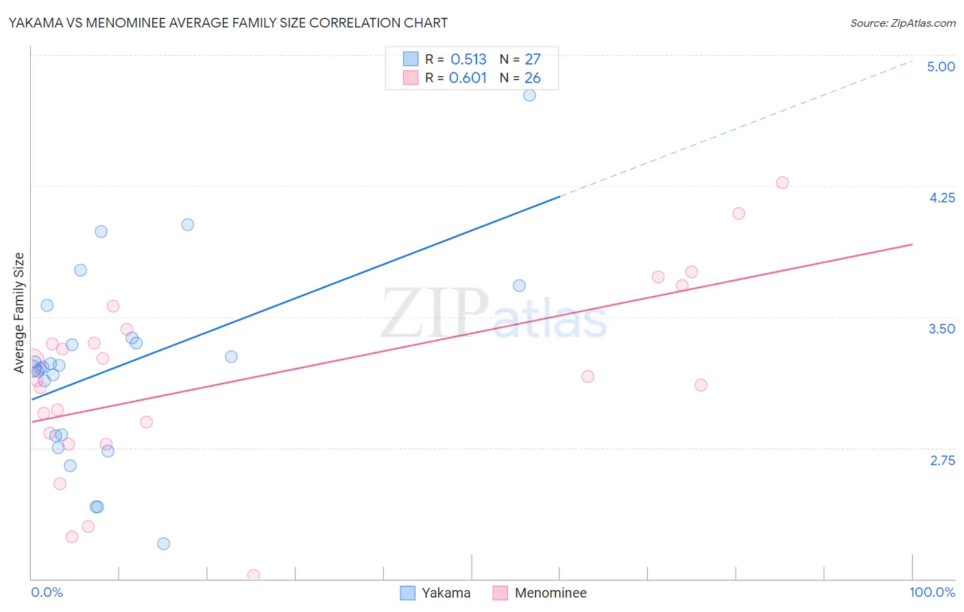 Yakama vs Menominee Average Family Size