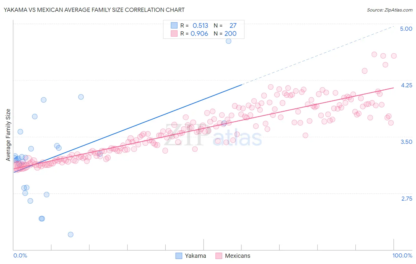 Yakama vs Mexican Average Family Size