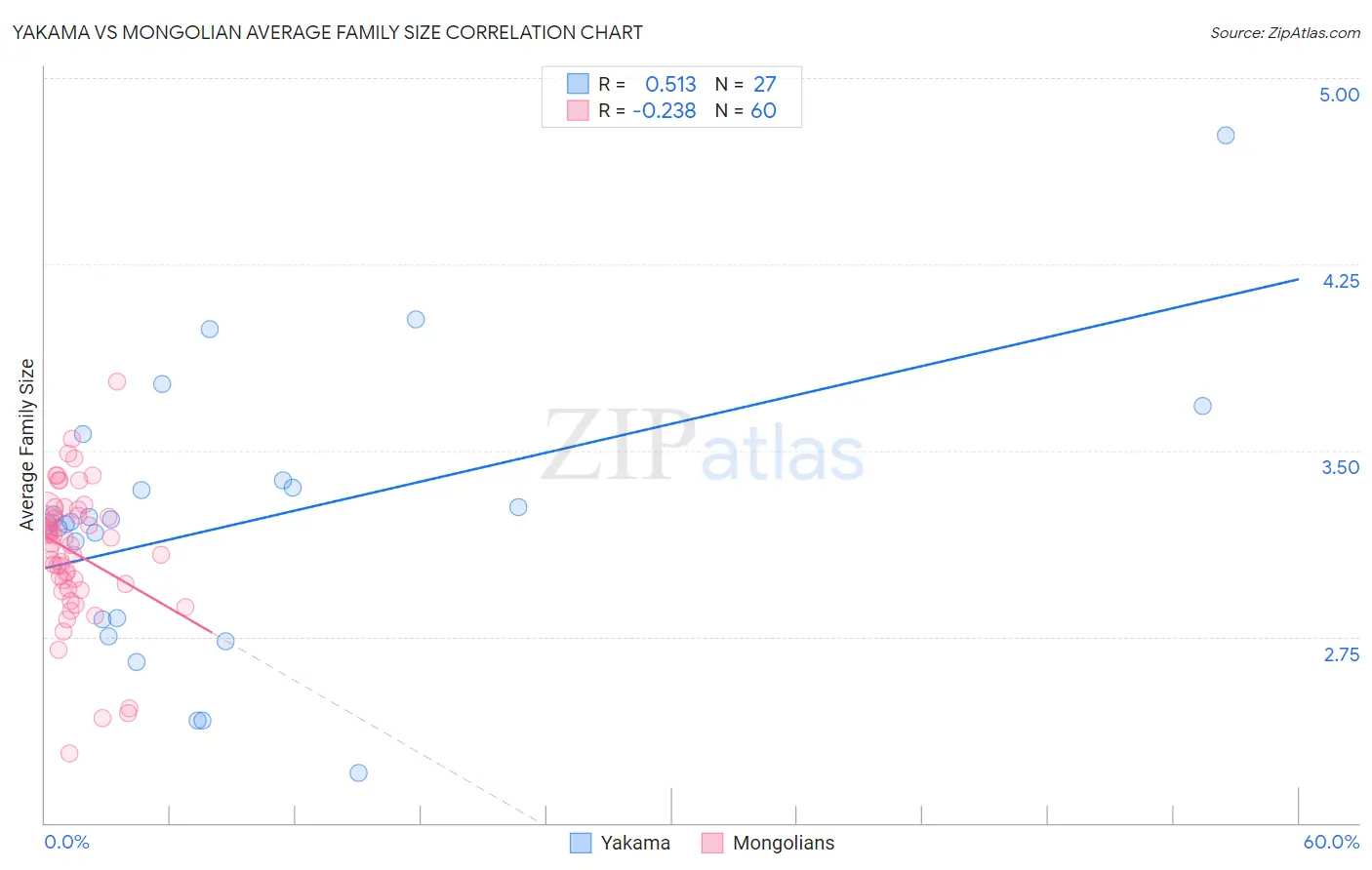 Yakama vs Mongolian Average Family Size