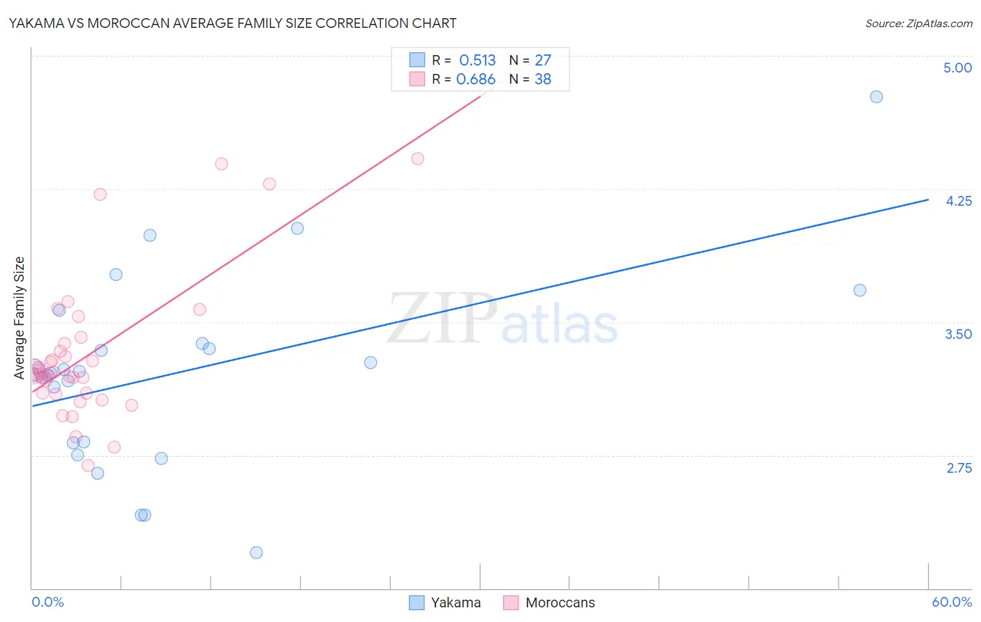 Yakama vs Moroccan Average Family Size