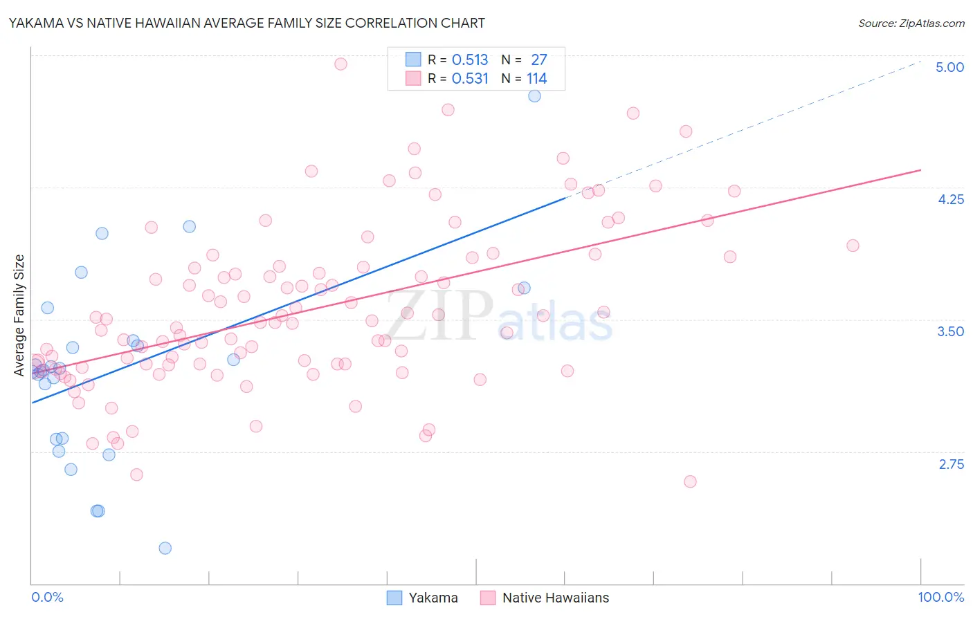 Yakama vs Native Hawaiian Average Family Size
