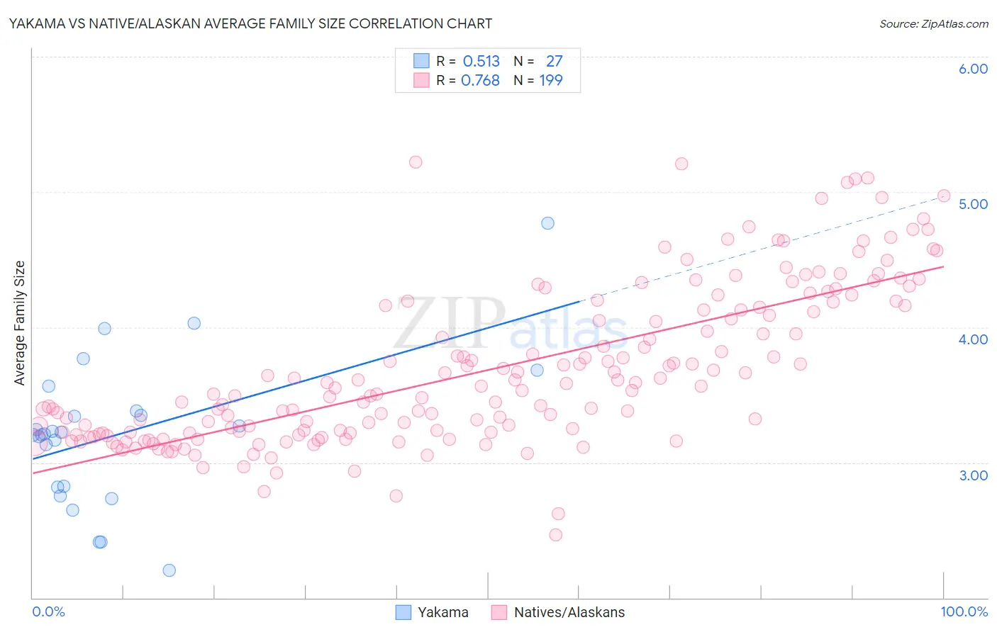 Yakama vs Native/Alaskan Average Family Size
