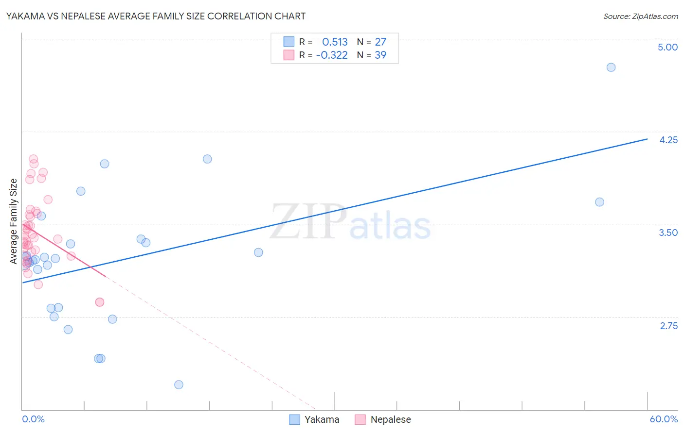 Yakama vs Nepalese Average Family Size