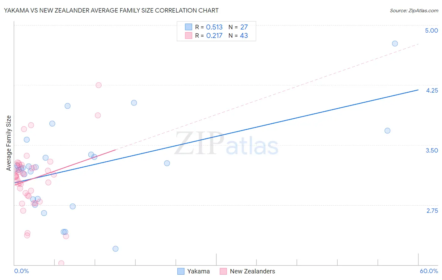 Yakama vs New Zealander Average Family Size