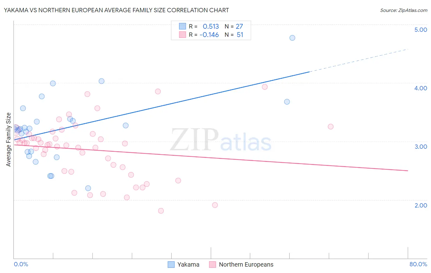 Yakama vs Northern European Average Family Size