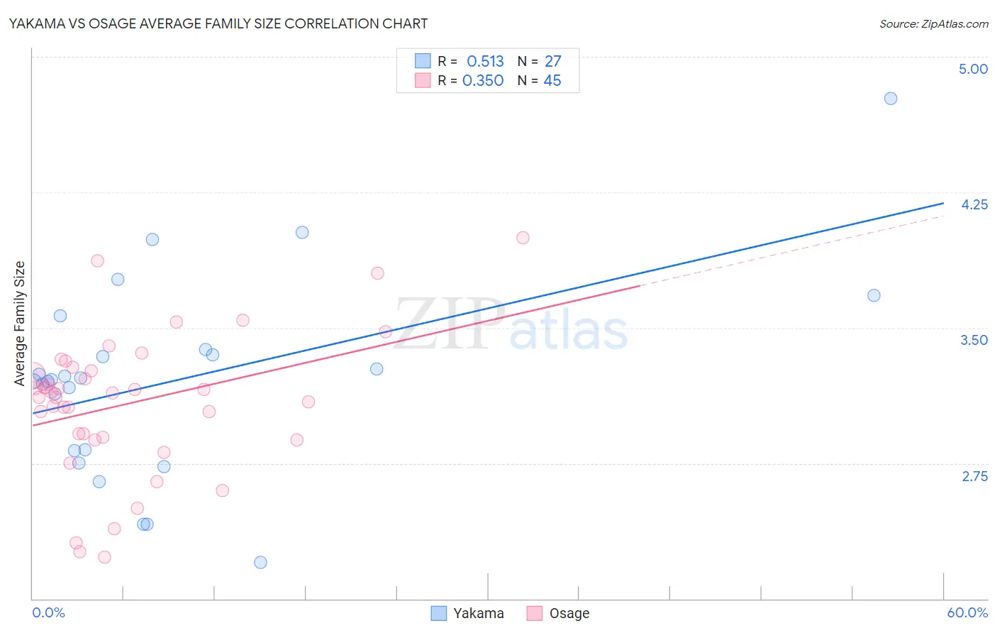 Yakama vs Osage Average Family Size