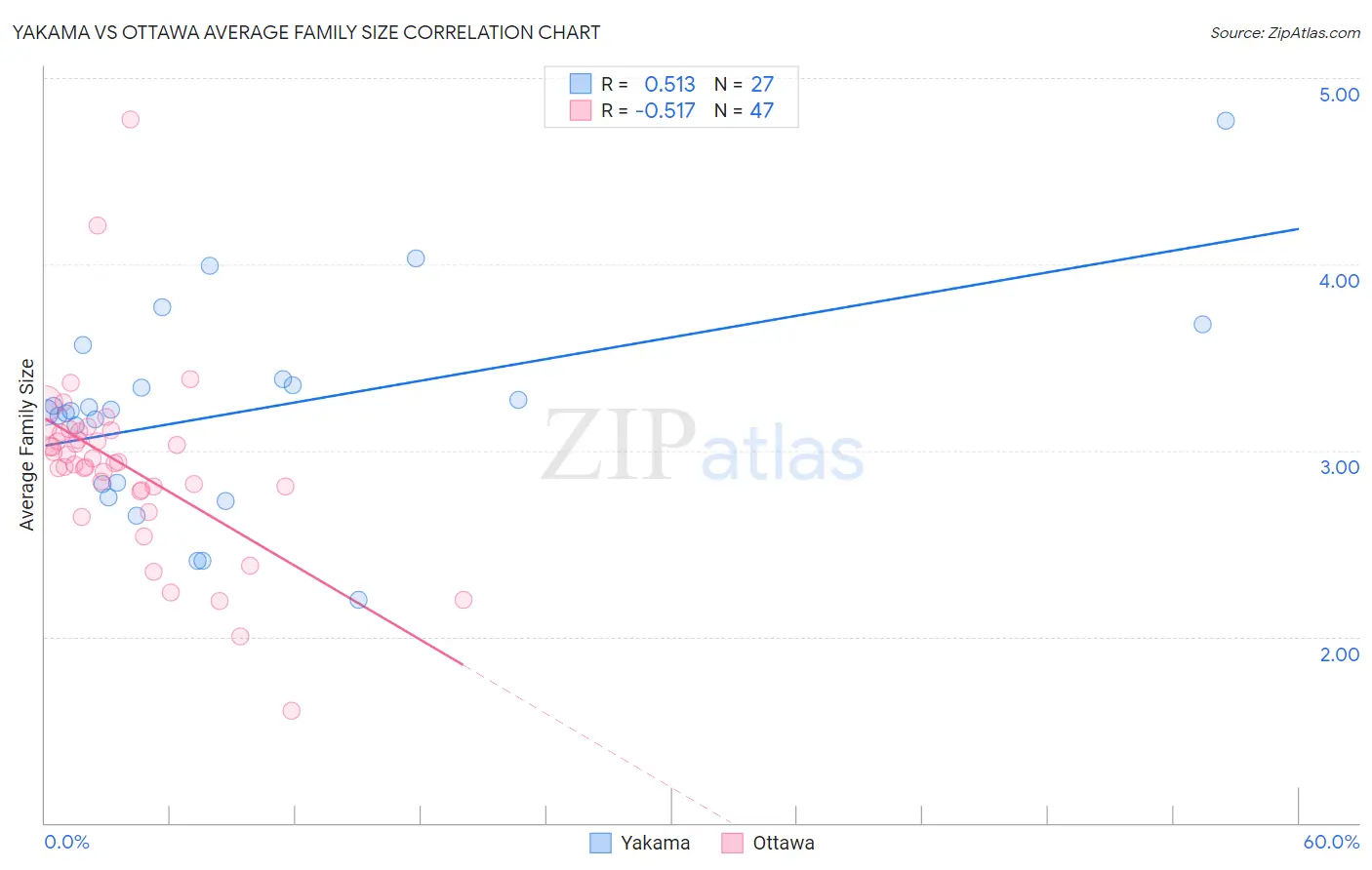 Yakama vs Ottawa Average Family Size