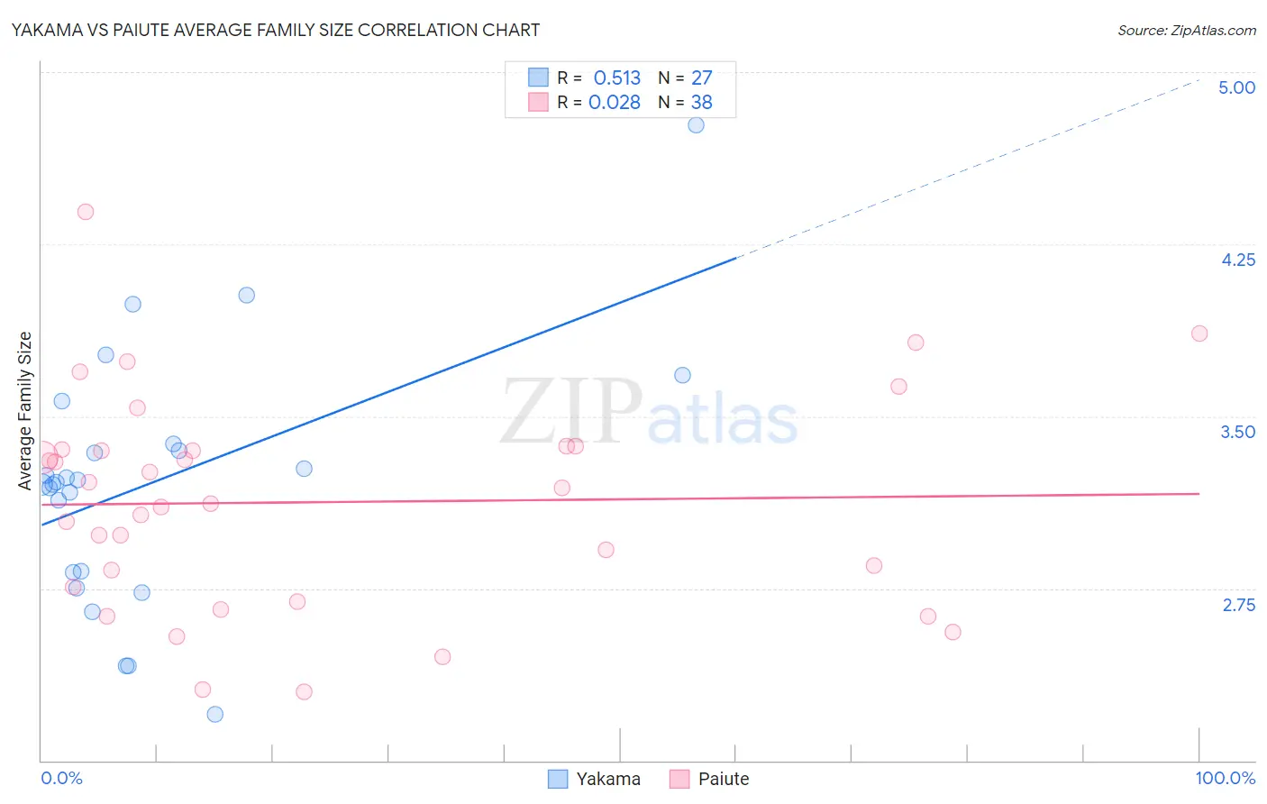 Yakama vs Paiute Average Family Size