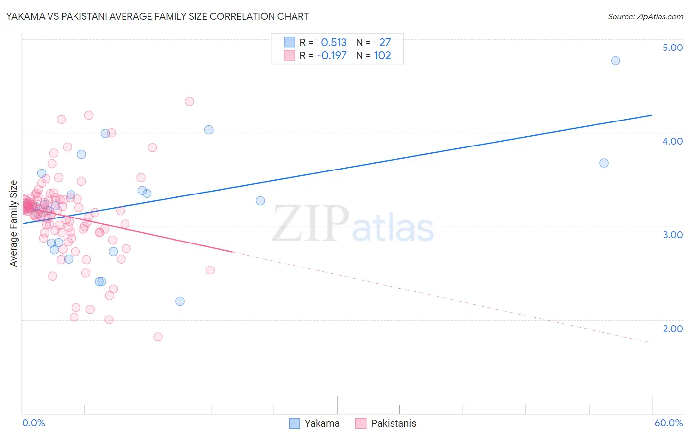 Yakama vs Pakistani Average Family Size