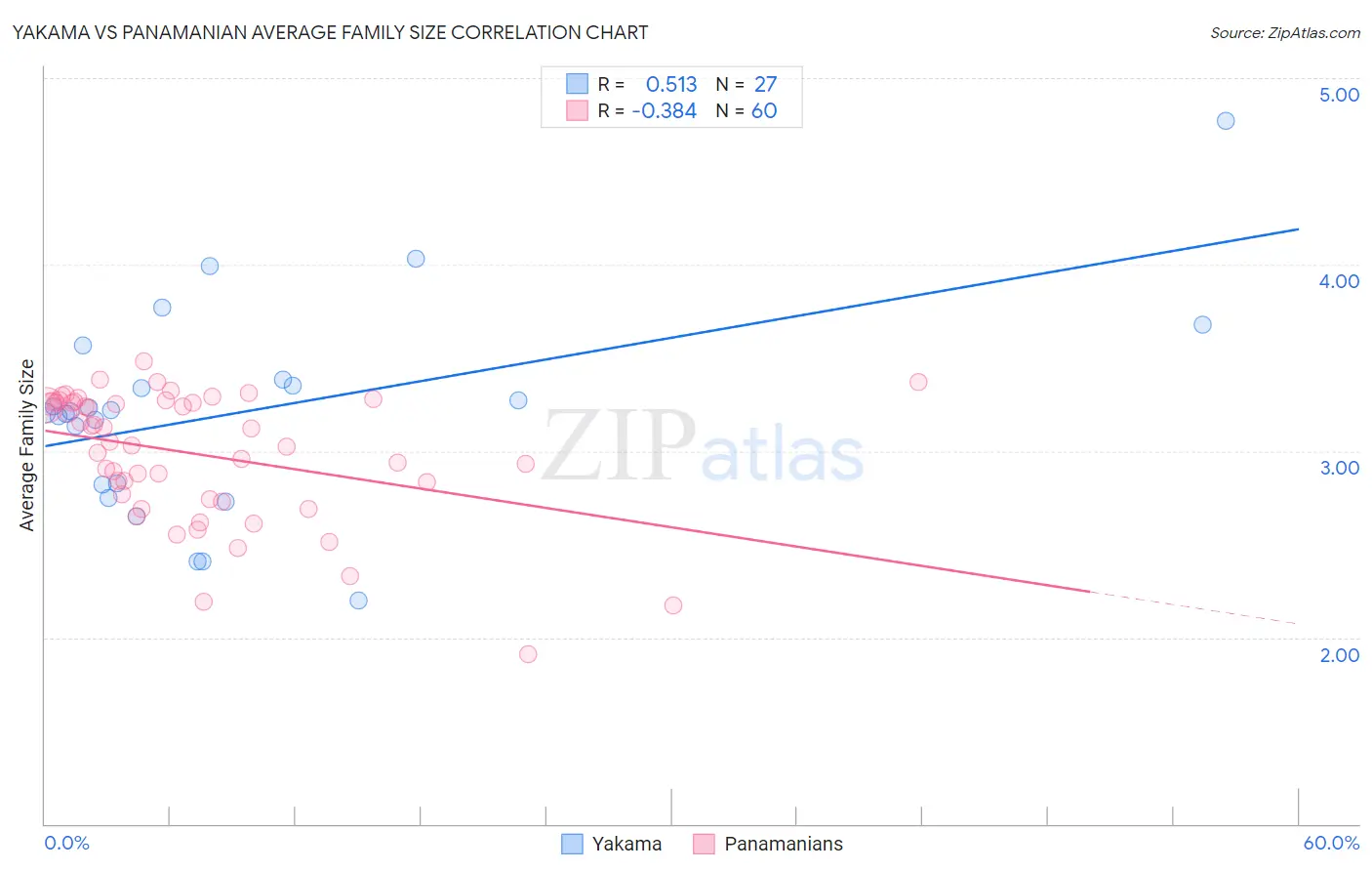 Yakama vs Panamanian Average Family Size