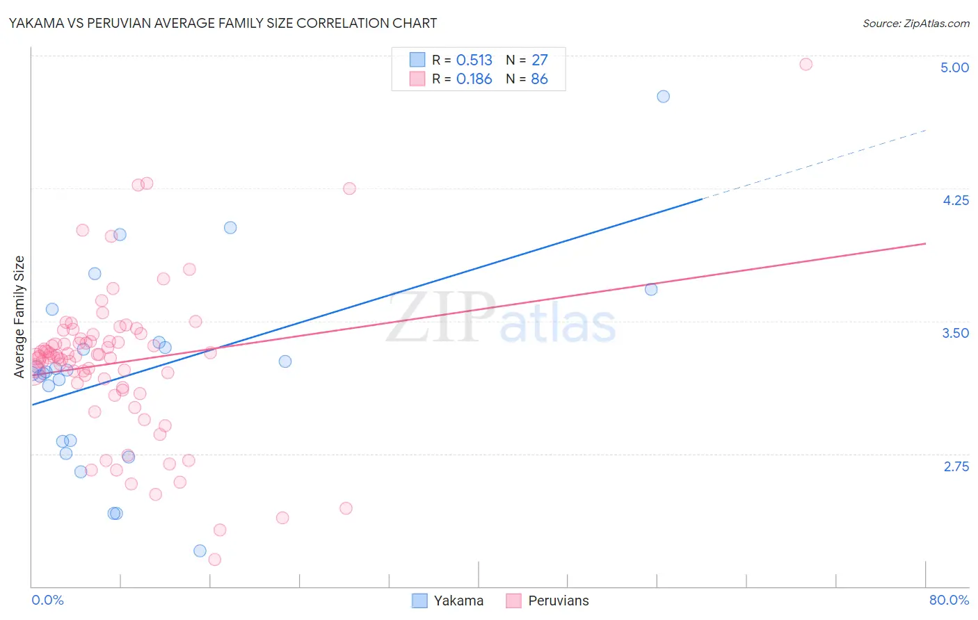 Yakama vs Peruvian Average Family Size