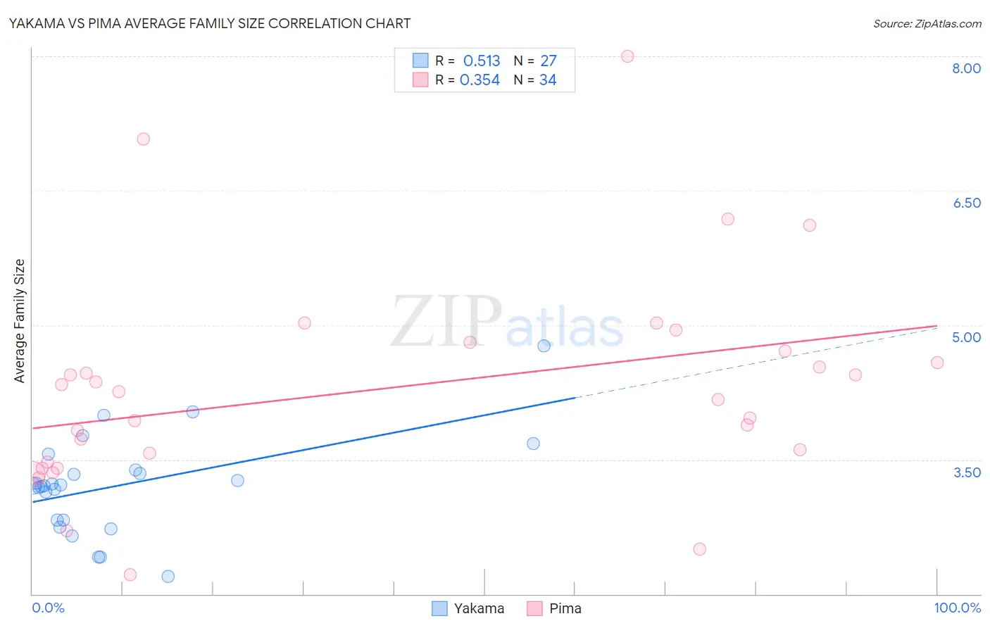 Yakama vs Pima Average Family Size