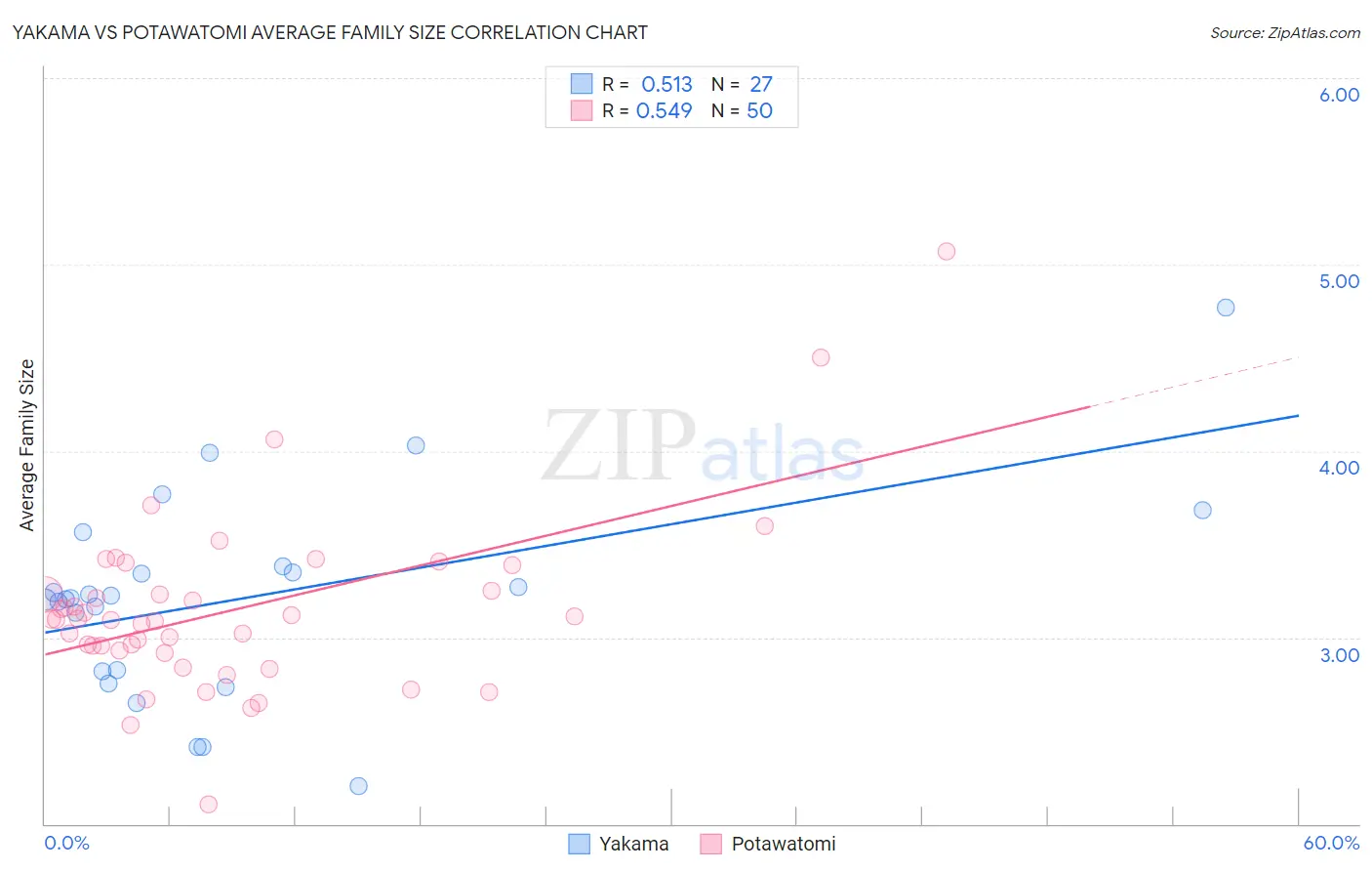 Yakama vs Potawatomi Average Family Size