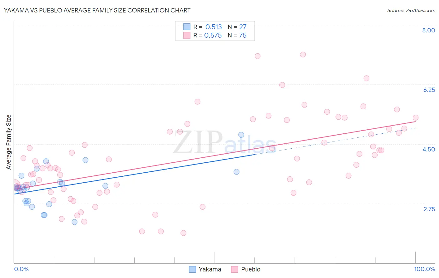 Yakama vs Pueblo Average Family Size